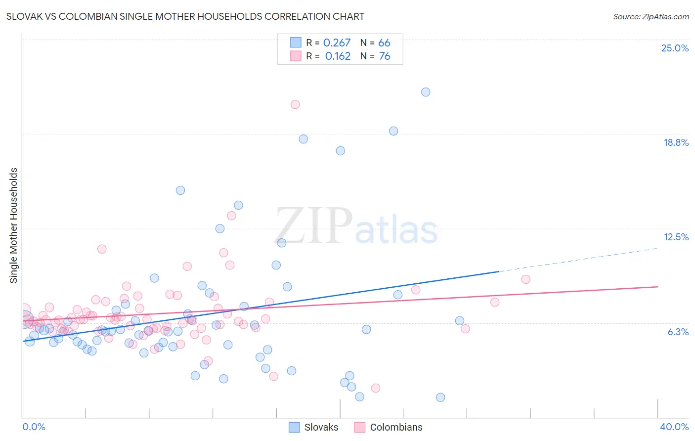 Slovak vs Colombian Single Mother Households