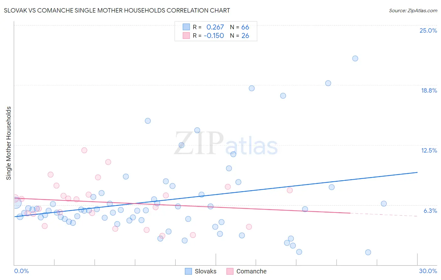 Slovak vs Comanche Single Mother Households