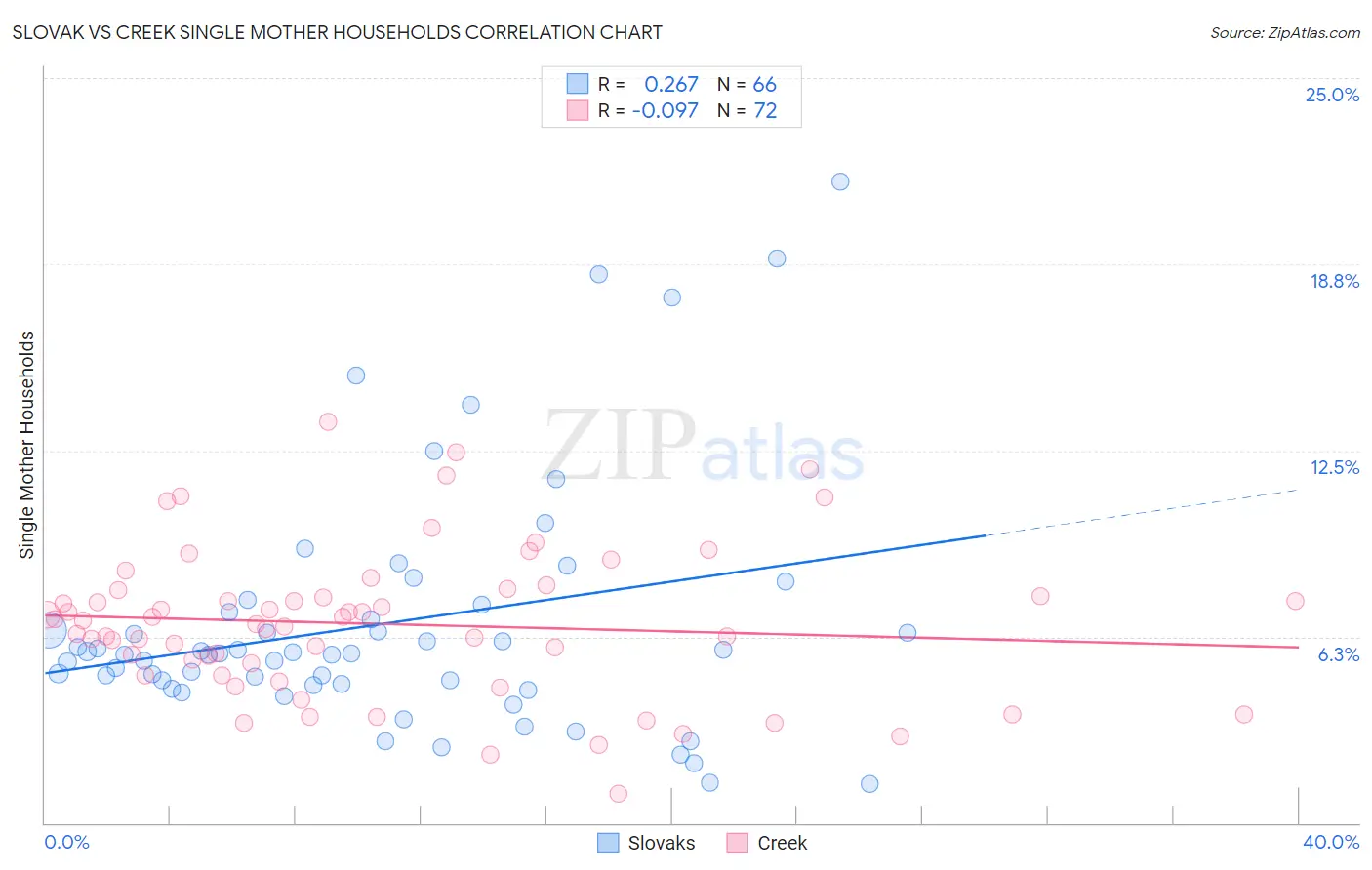 Slovak vs Creek Single Mother Households