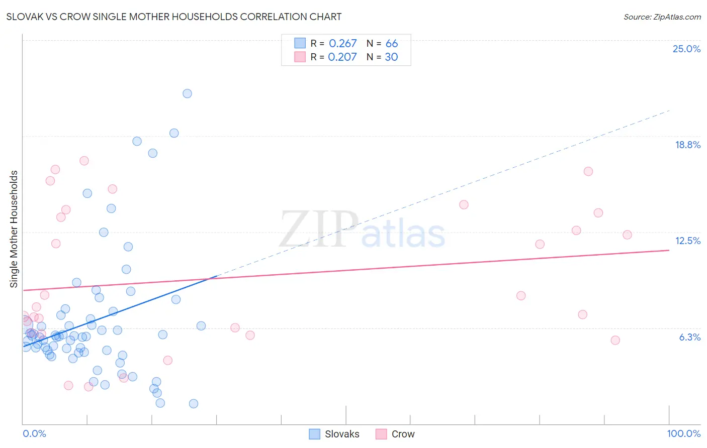 Slovak vs Crow Single Mother Households