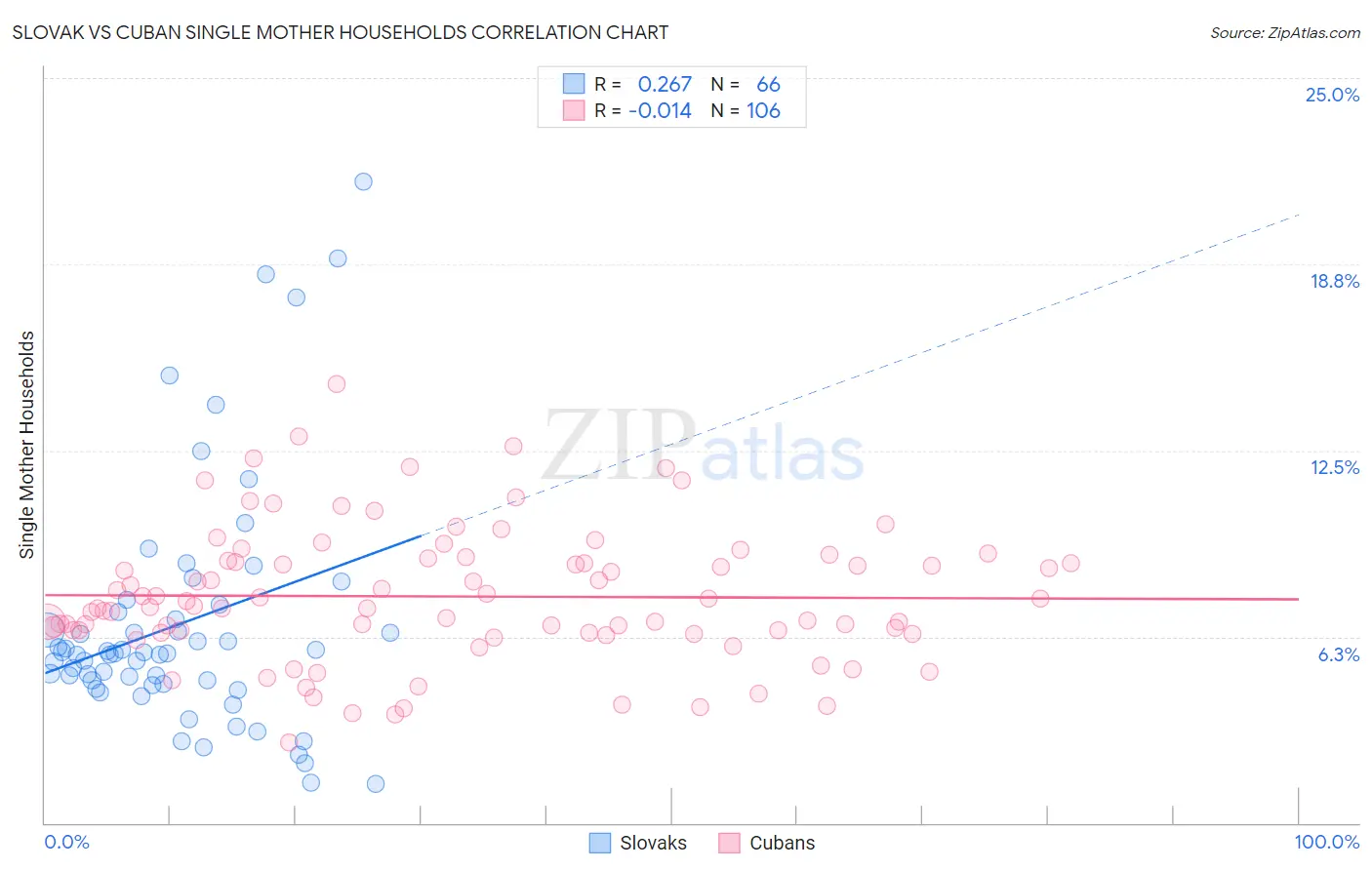 Slovak vs Cuban Single Mother Households