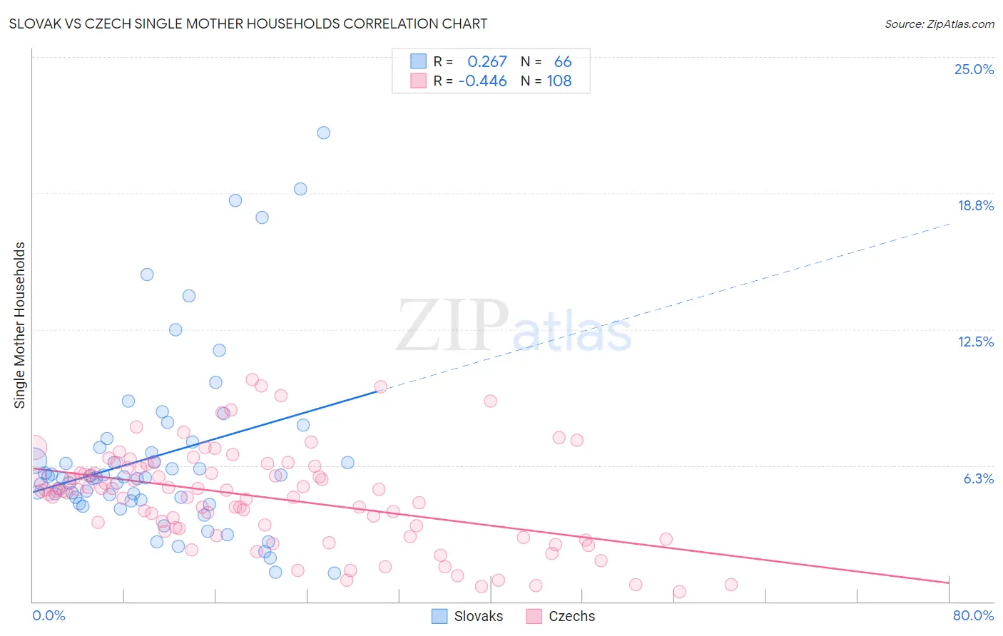 Slovak vs Czech Single Mother Households