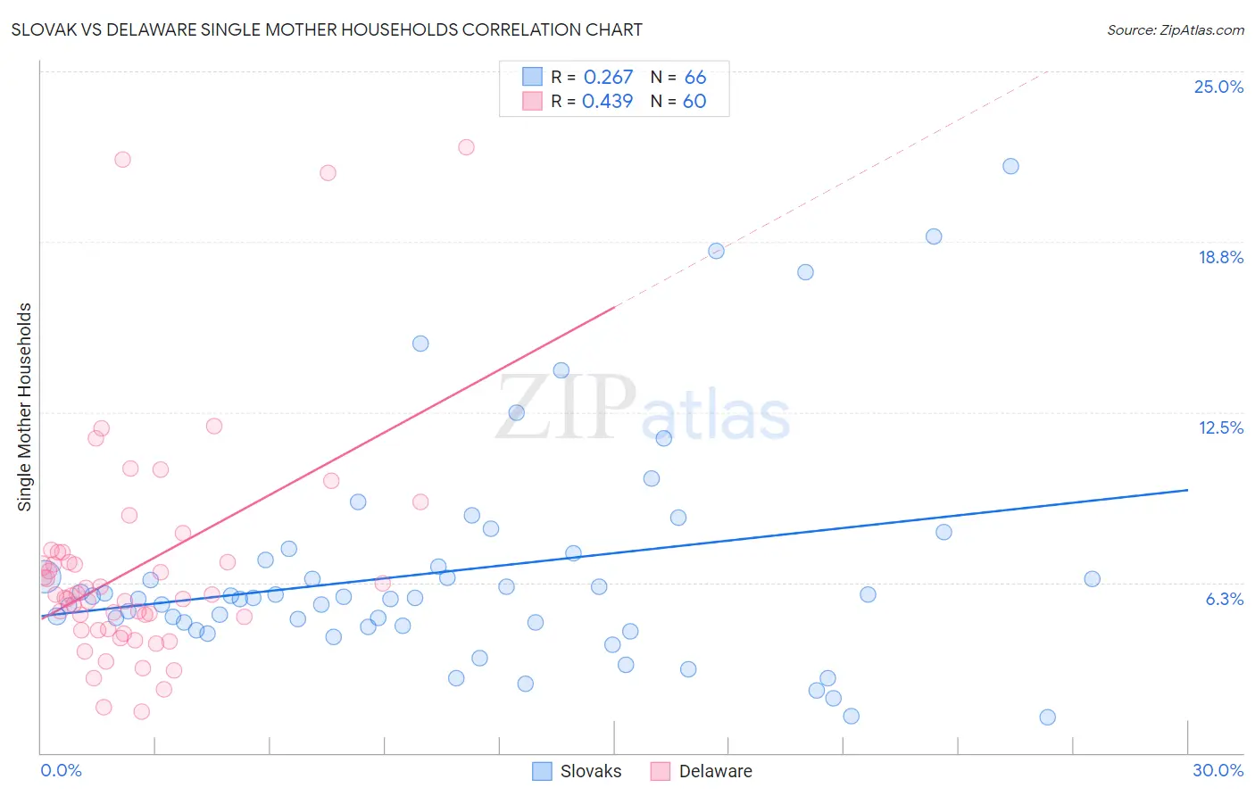 Slovak vs Delaware Single Mother Households