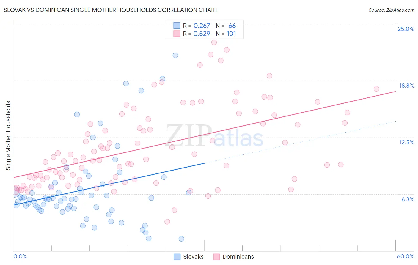 Slovak vs Dominican Single Mother Households
