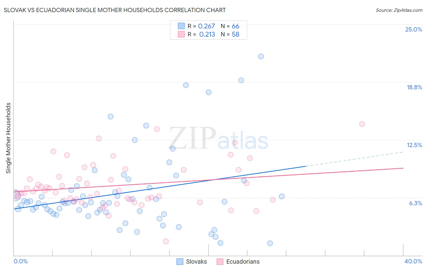 Slovak vs Ecuadorian Single Mother Households