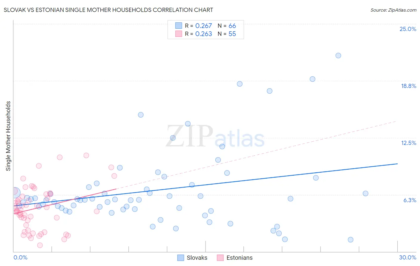 Slovak vs Estonian Single Mother Households