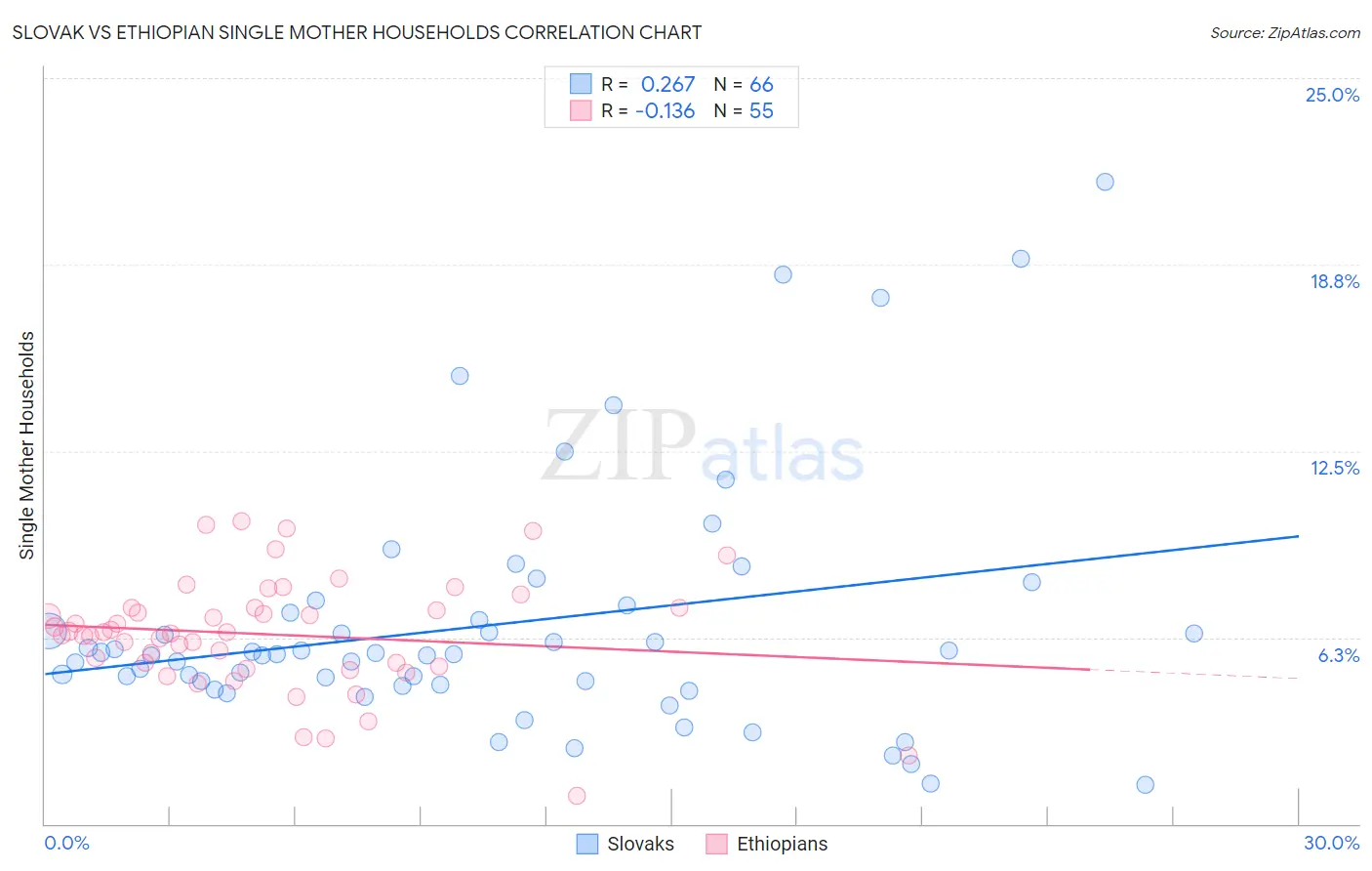 Slovak vs Ethiopian Single Mother Households