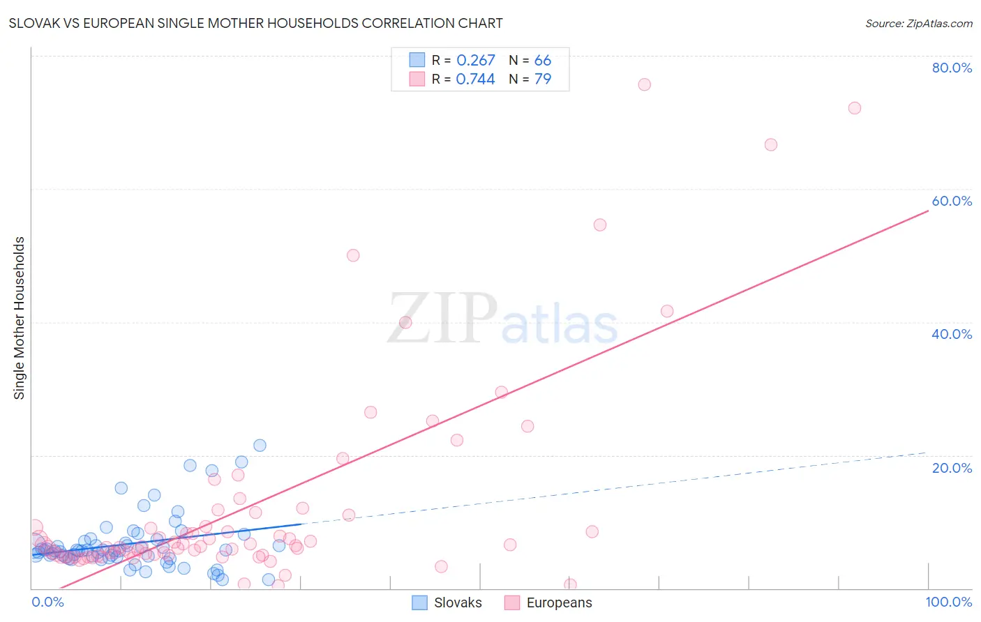 Slovak vs European Single Mother Households