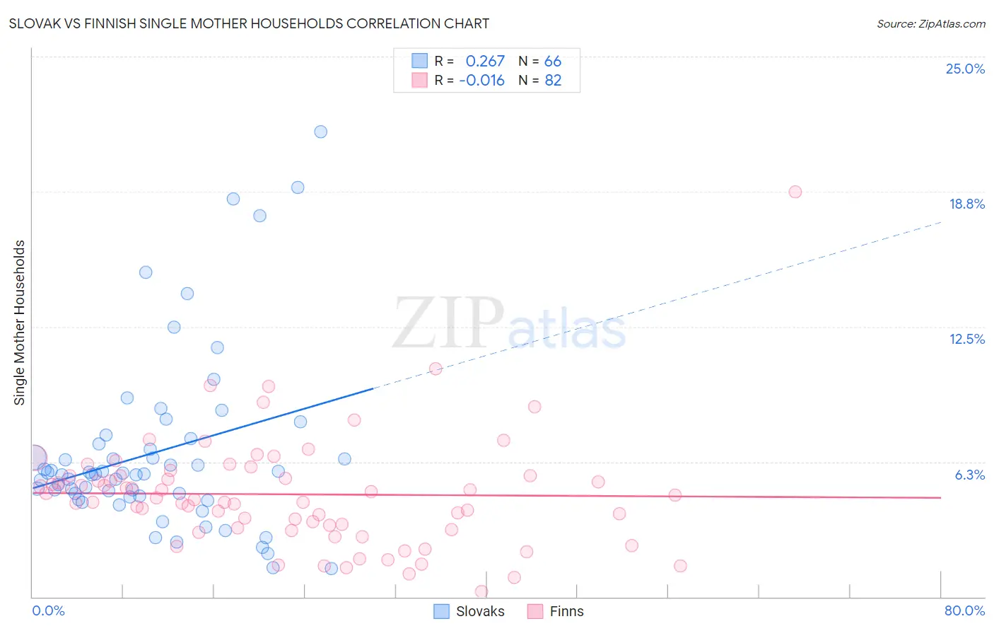 Slovak vs Finnish Single Mother Households