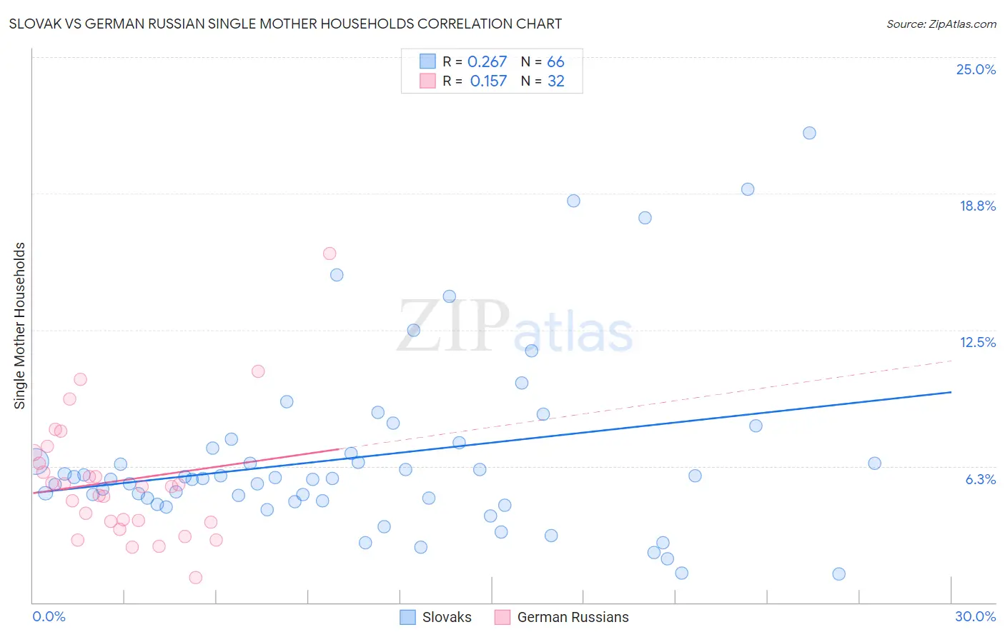Slovak vs German Russian Single Mother Households