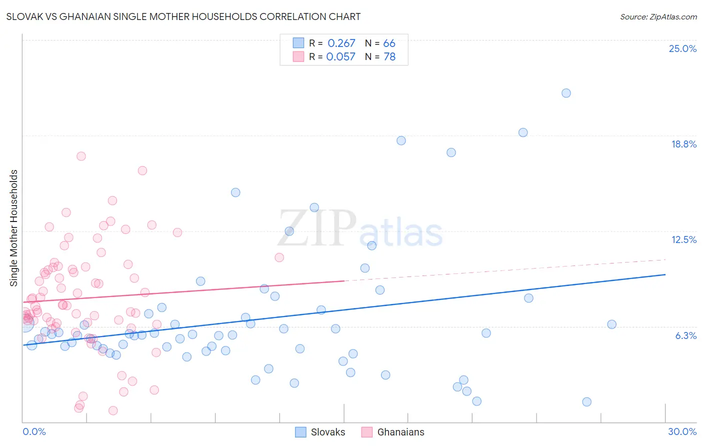 Slovak vs Ghanaian Single Mother Households