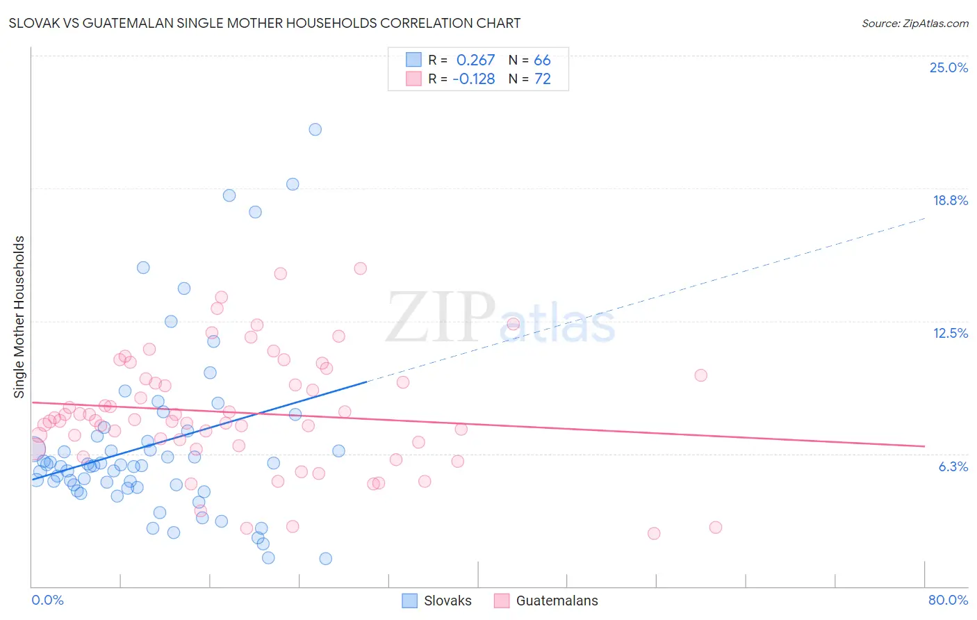 Slovak vs Guatemalan Single Mother Households