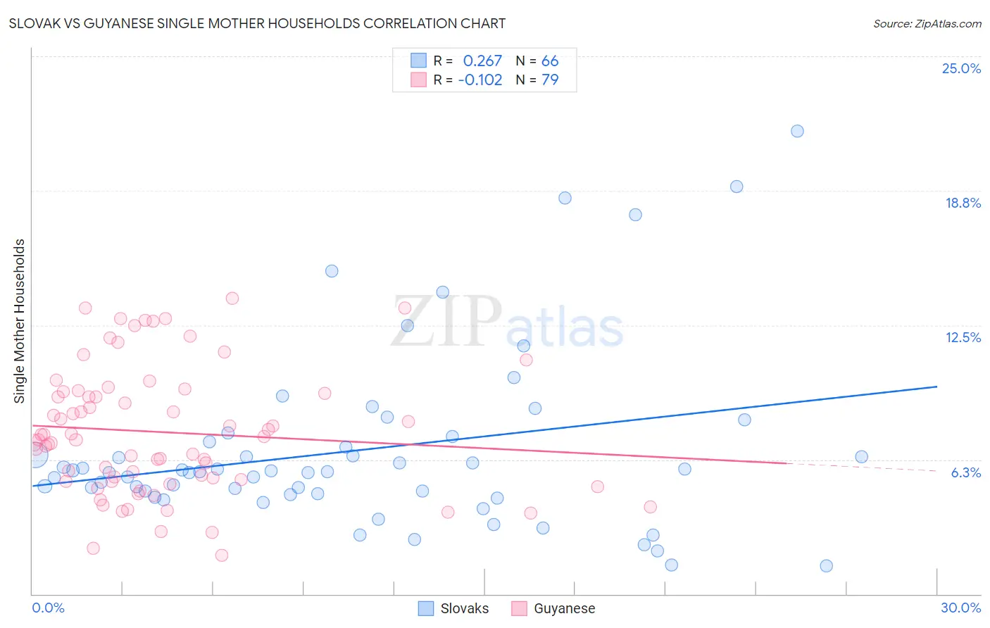 Slovak vs Guyanese Single Mother Households