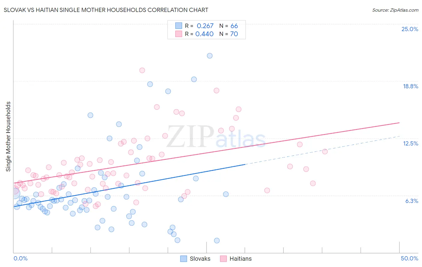 Slovak vs Haitian Single Mother Households