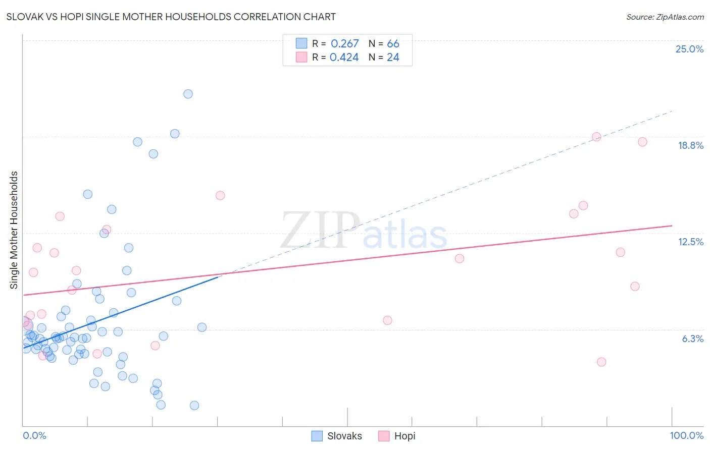 Slovak vs Hopi Single Mother Households