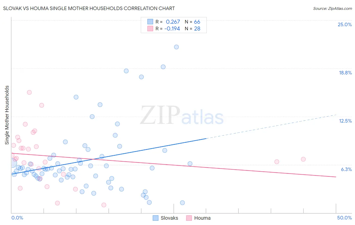 Slovak vs Houma Single Mother Households