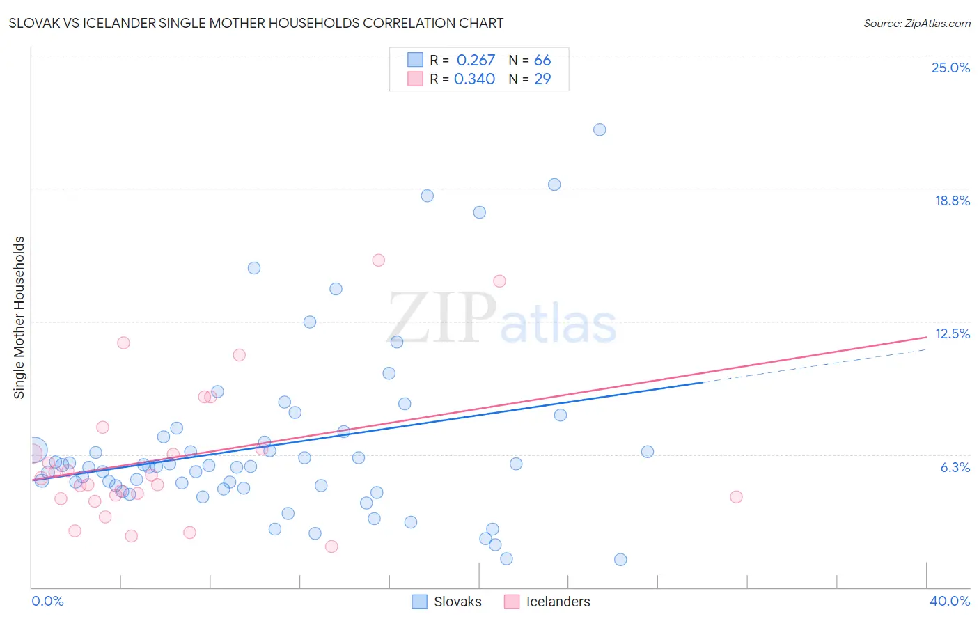 Slovak vs Icelander Single Mother Households