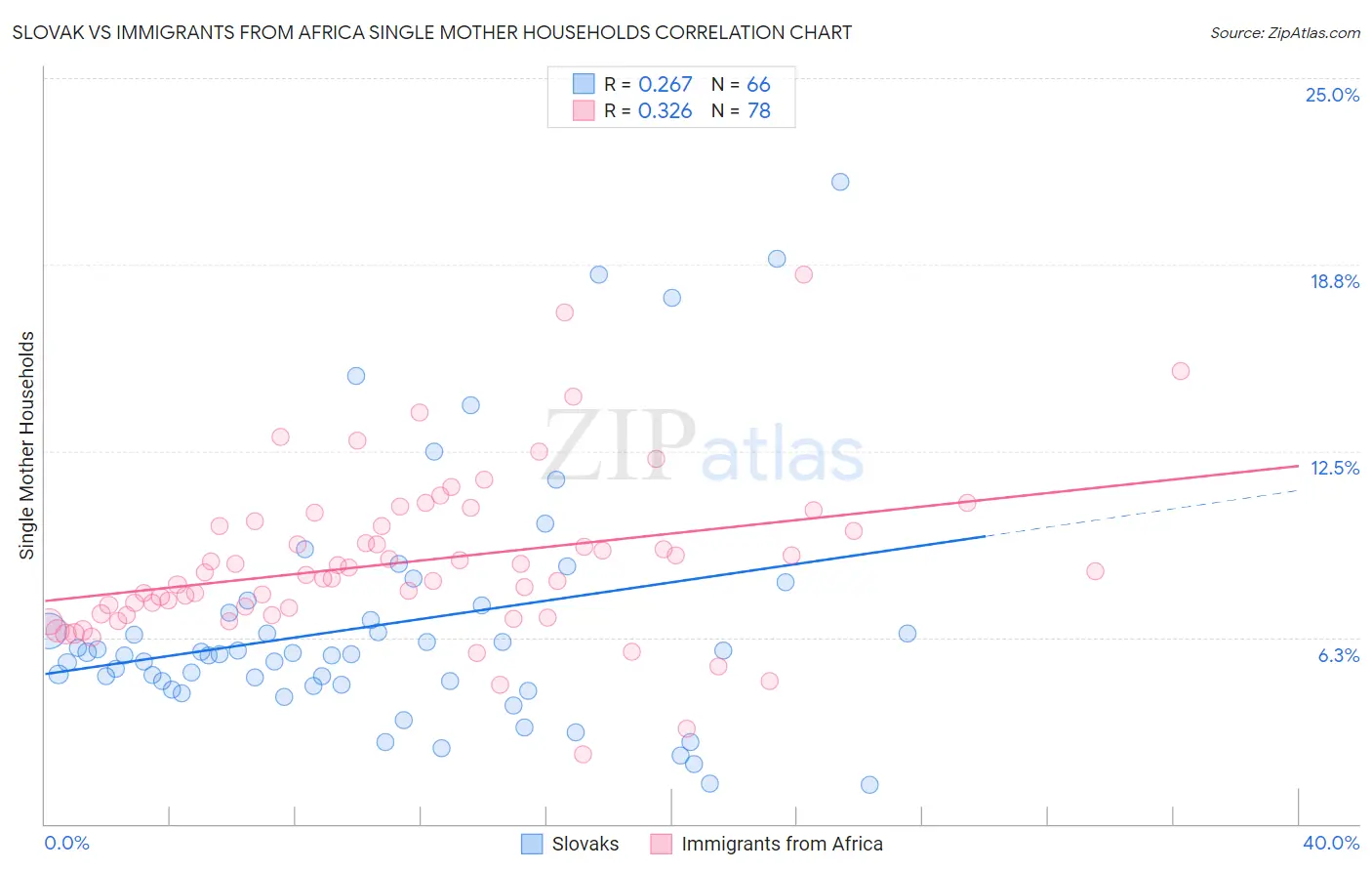 Slovak vs Immigrants from Africa Single Mother Households