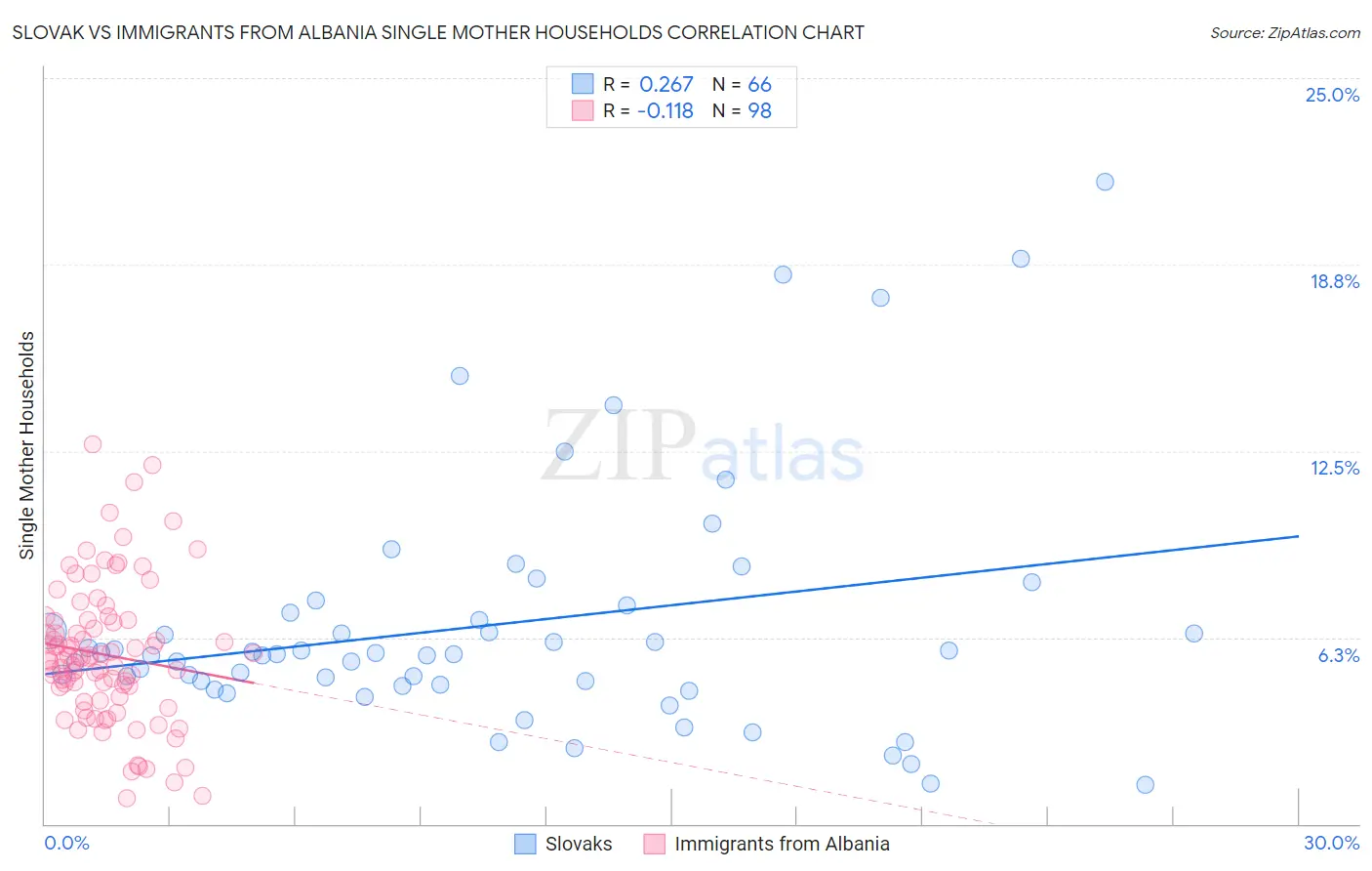 Slovak vs Immigrants from Albania Single Mother Households