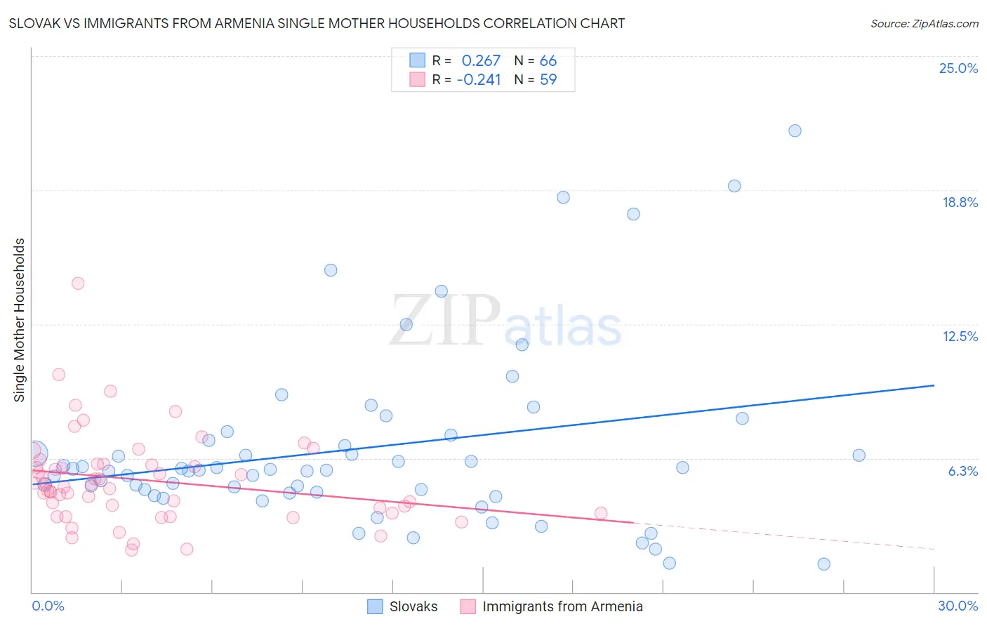 Slovak vs Immigrants from Armenia Single Mother Households