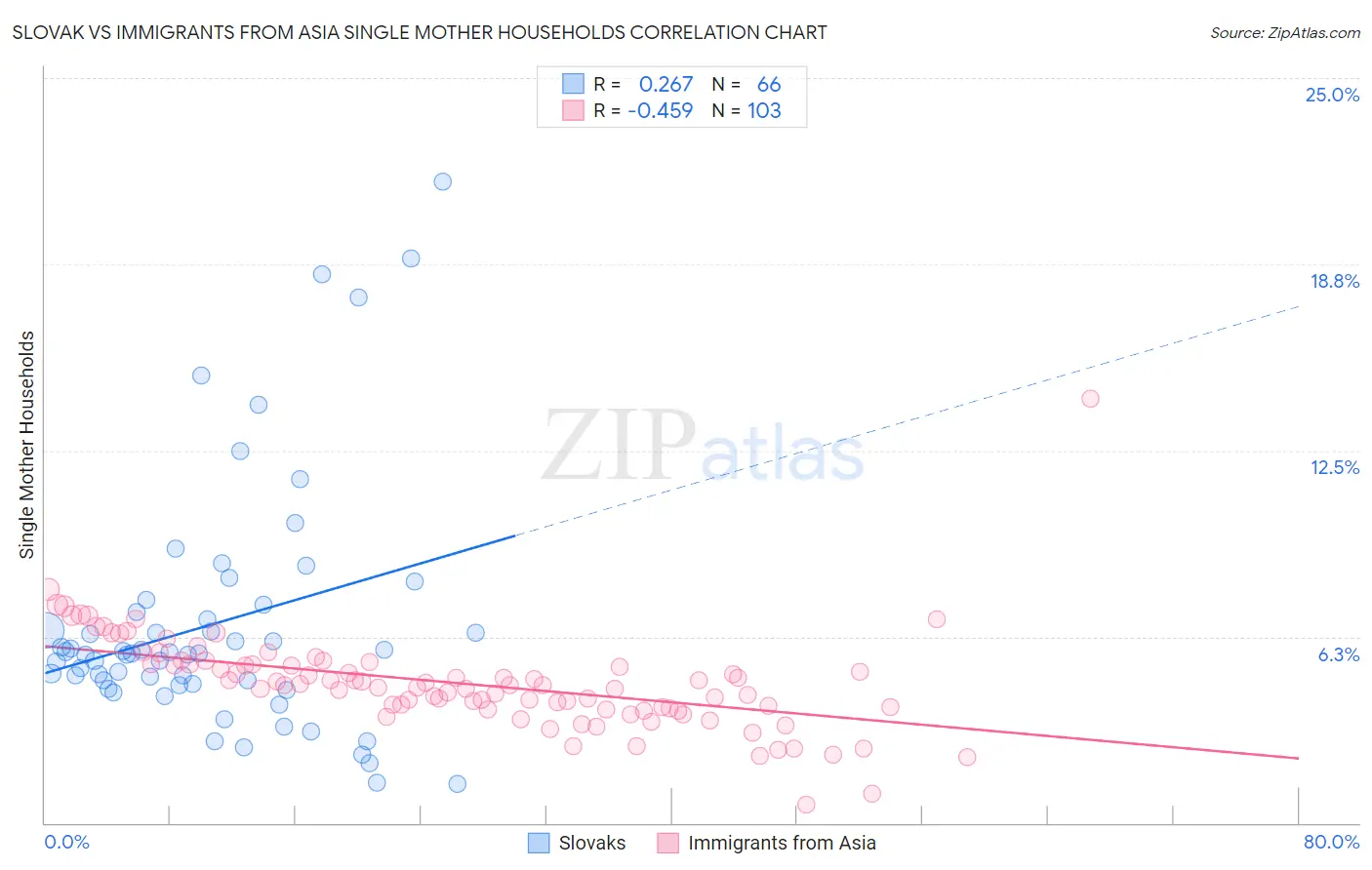 Slovak vs Immigrants from Asia Single Mother Households