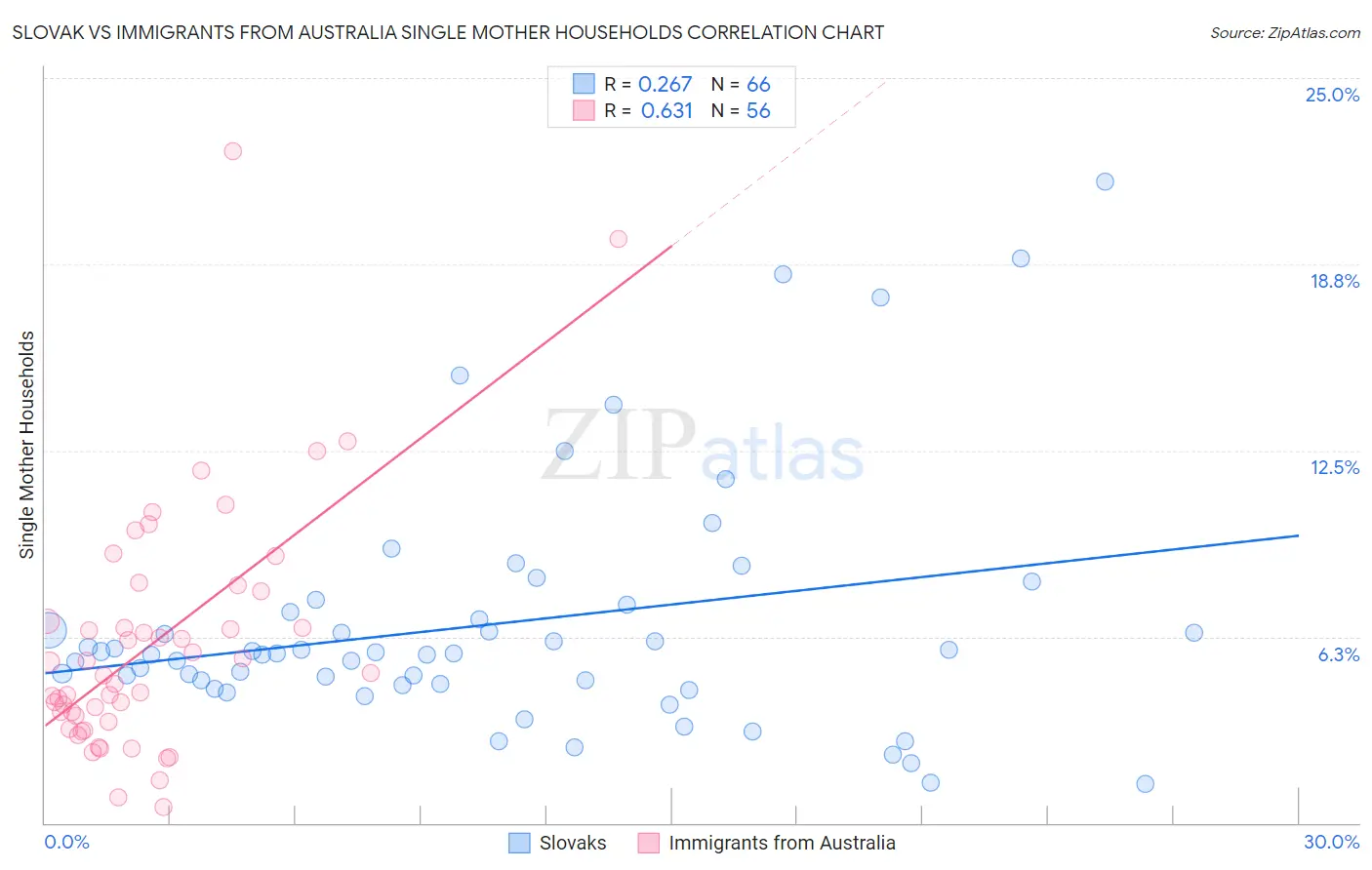 Slovak vs Immigrants from Australia Single Mother Households