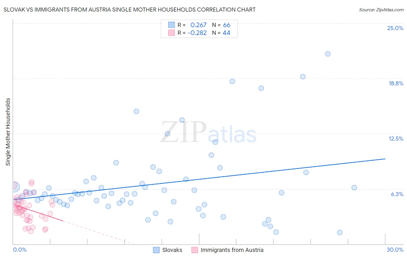 Slovak vs Immigrants from Austria Single Mother Households