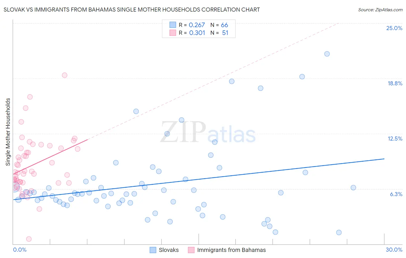 Slovak vs Immigrants from Bahamas Single Mother Households