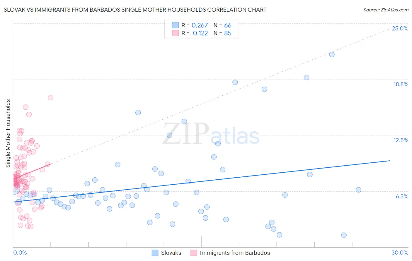 Slovak vs Immigrants from Barbados Single Mother Households