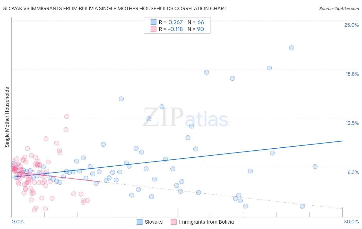 Slovak vs Immigrants from Bolivia Single Mother Households