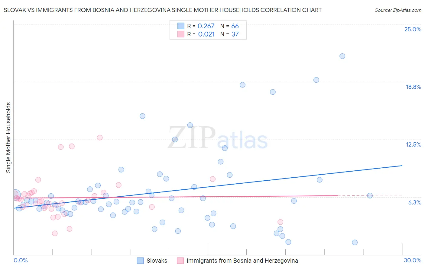 Slovak vs Immigrants from Bosnia and Herzegovina Single Mother Households