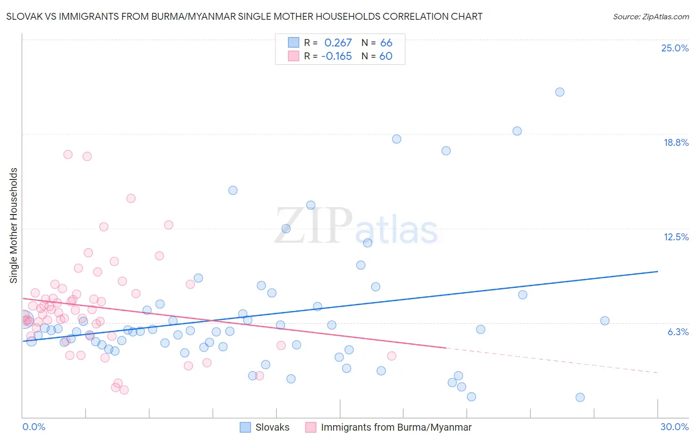 Slovak vs Immigrants from Burma/Myanmar Single Mother Households