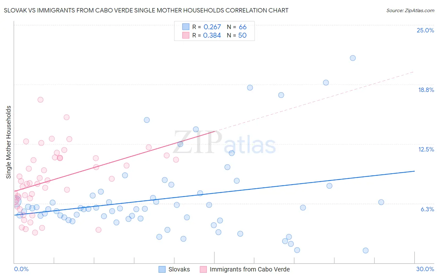 Slovak vs Immigrants from Cabo Verde Single Mother Households