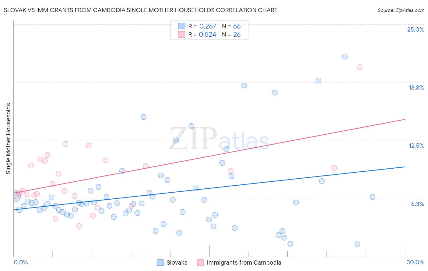 Slovak vs Immigrants from Cambodia Single Mother Households
