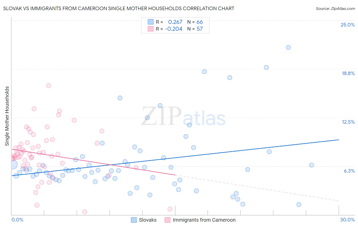 Slovak vs Immigrants from Cameroon Single Mother Households