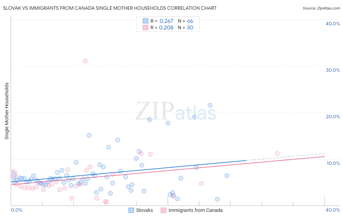 Slovak vs Immigrants from Canada Single Mother Households