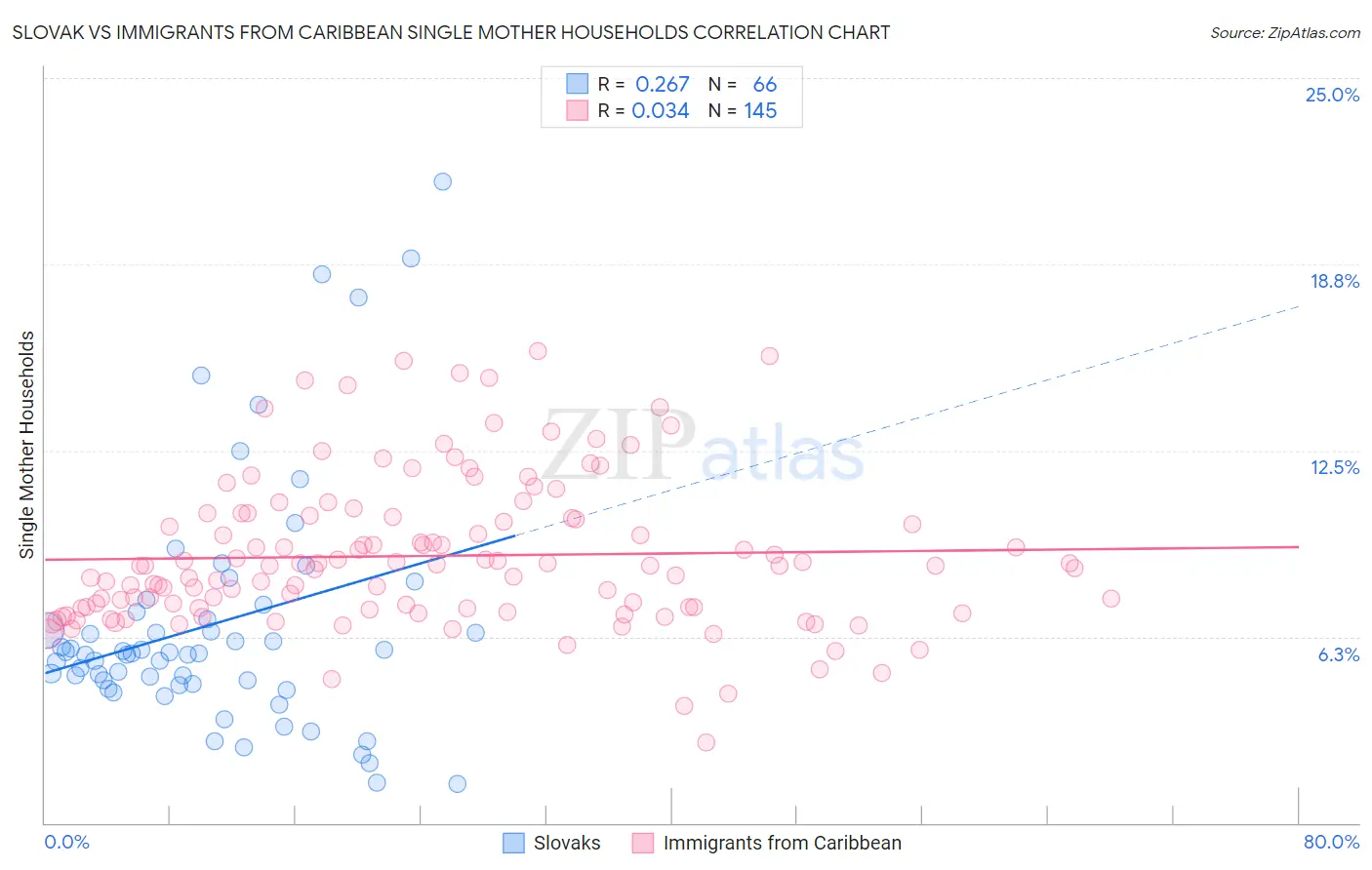 Slovak vs Immigrants from Caribbean Single Mother Households
