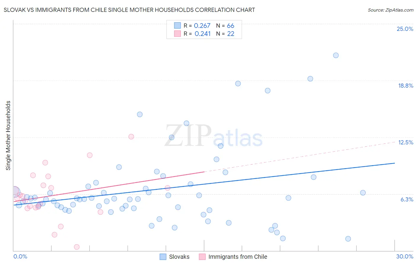 Slovak vs Immigrants from Chile Single Mother Households