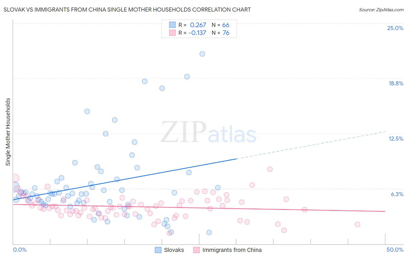 Slovak vs Immigrants from China Single Mother Households