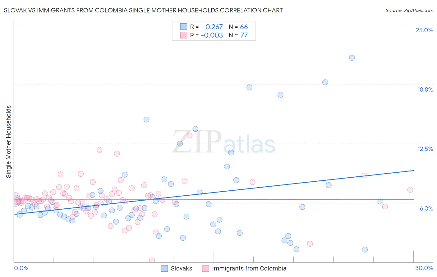 Slovak vs Immigrants from Colombia Single Mother Households