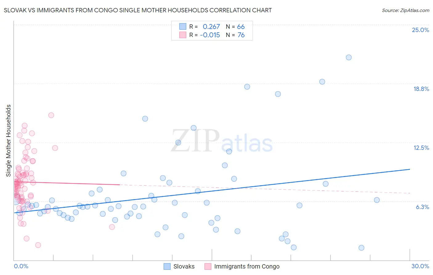 Slovak vs Immigrants from Congo Single Mother Households