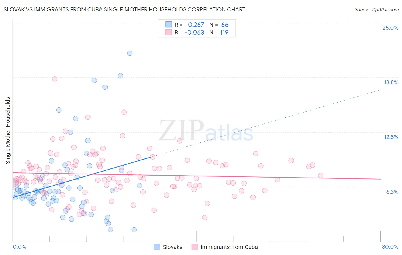 Slovak vs Immigrants from Cuba Single Mother Households