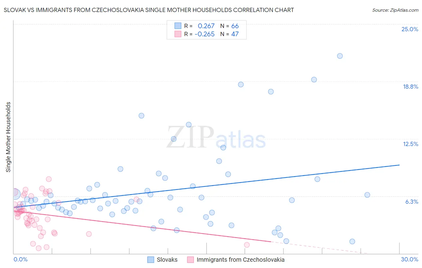 Slovak vs Immigrants from Czechoslovakia Single Mother Households