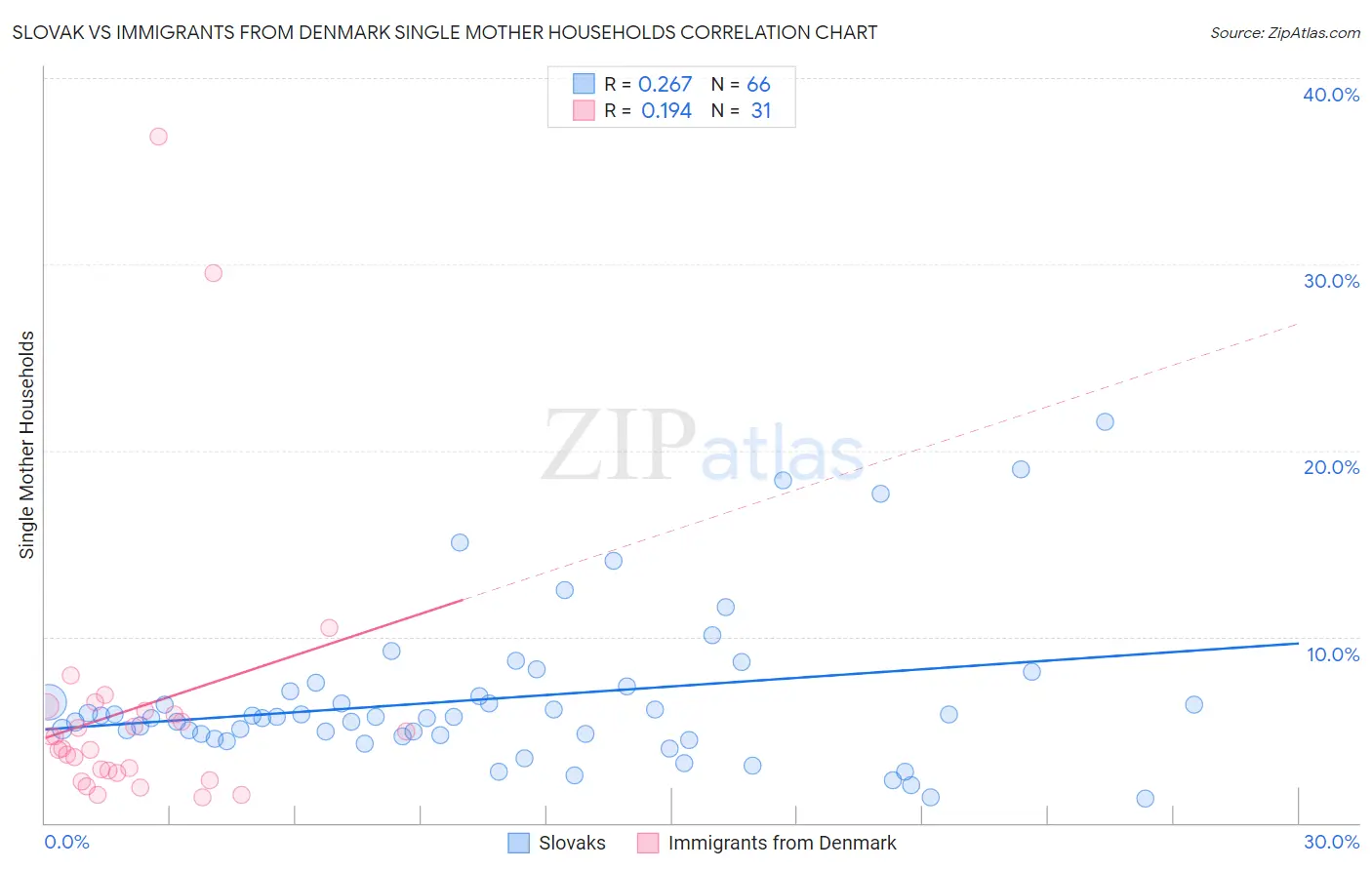 Slovak vs Immigrants from Denmark Single Mother Households