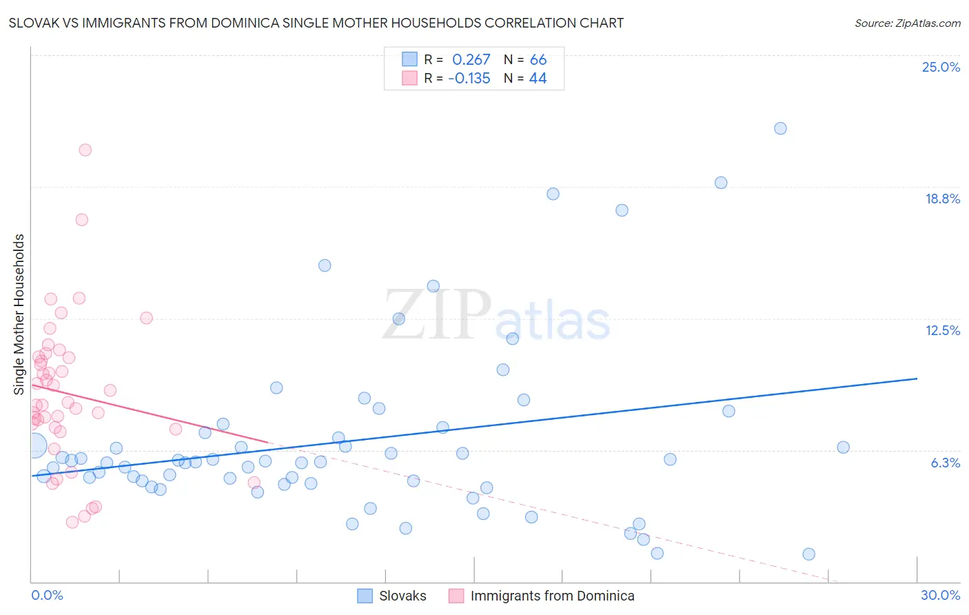 Slovak vs Immigrants from Dominica Single Mother Households