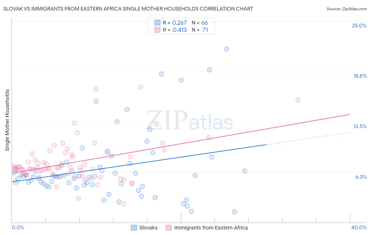Slovak vs Immigrants from Eastern Africa Single Mother Households