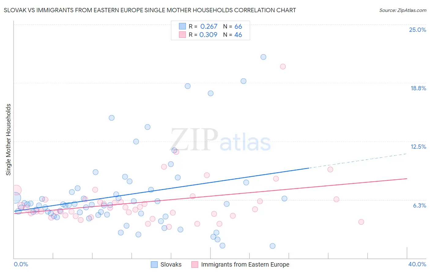 Slovak vs Immigrants from Eastern Europe Single Mother Households