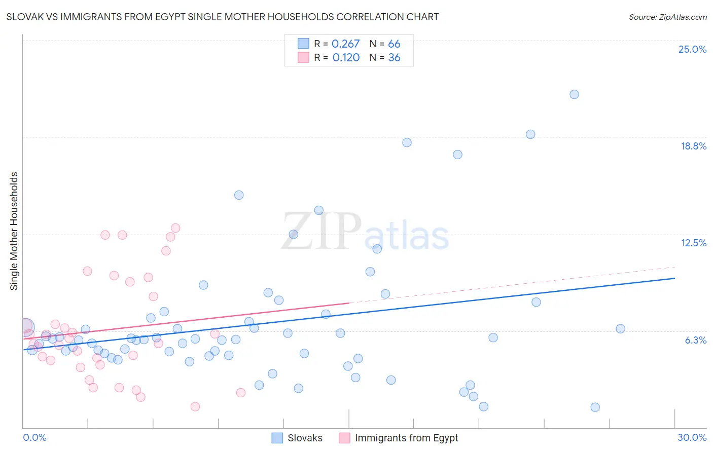 Slovak vs Immigrants from Egypt Single Mother Households