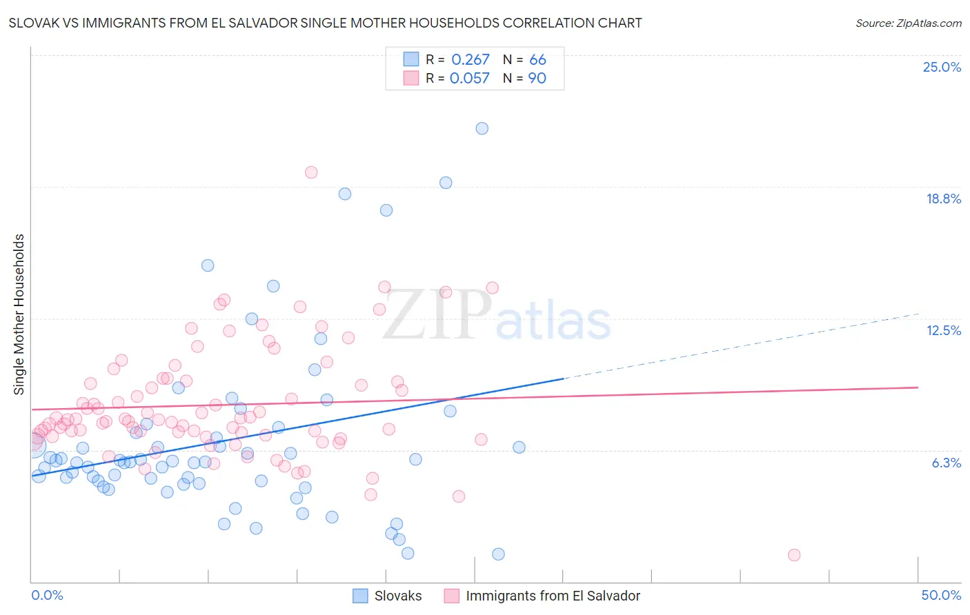 Slovak vs Immigrants from El Salvador Single Mother Households