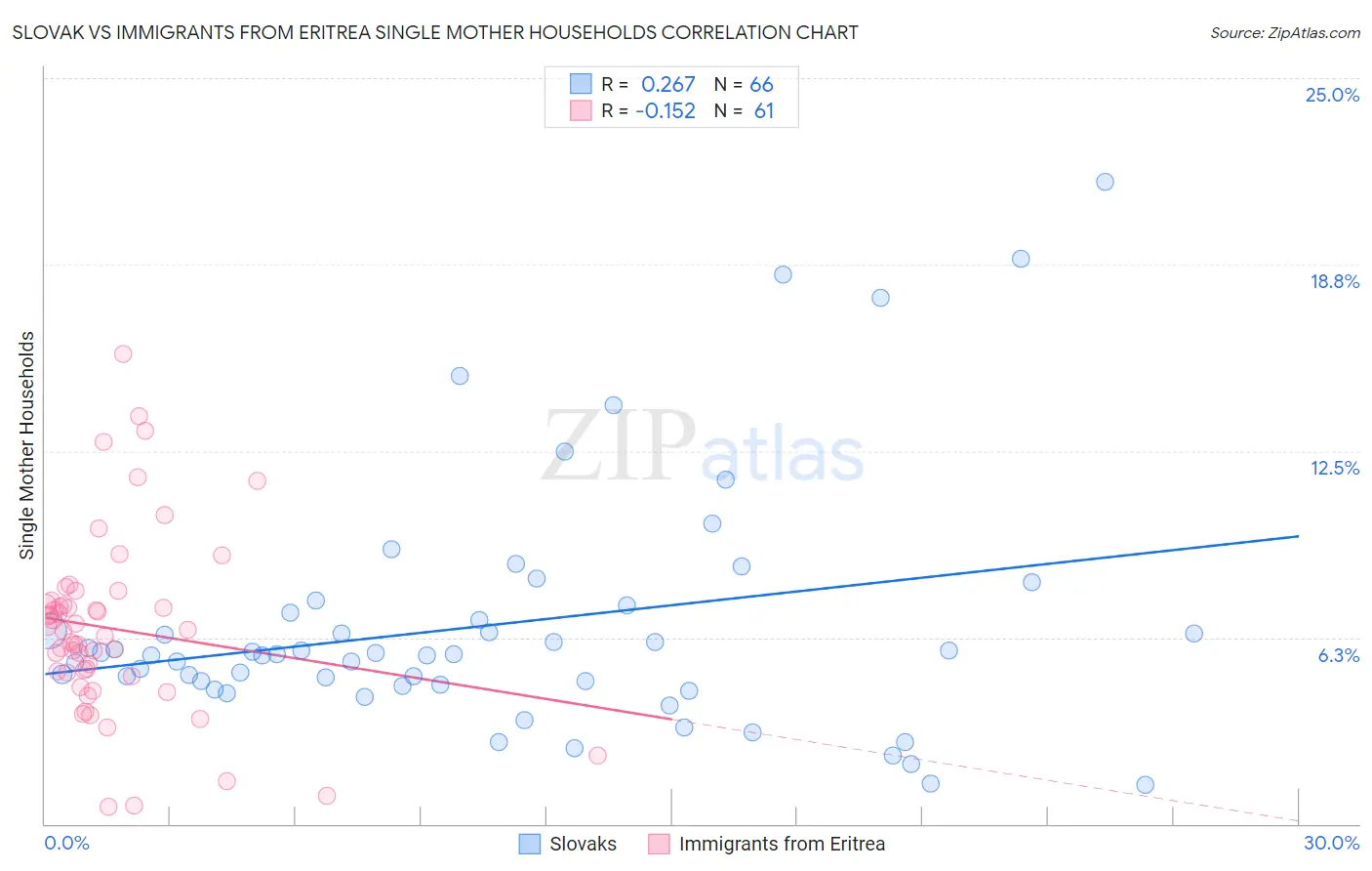 Slovak vs Immigrants from Eritrea Single Mother Households